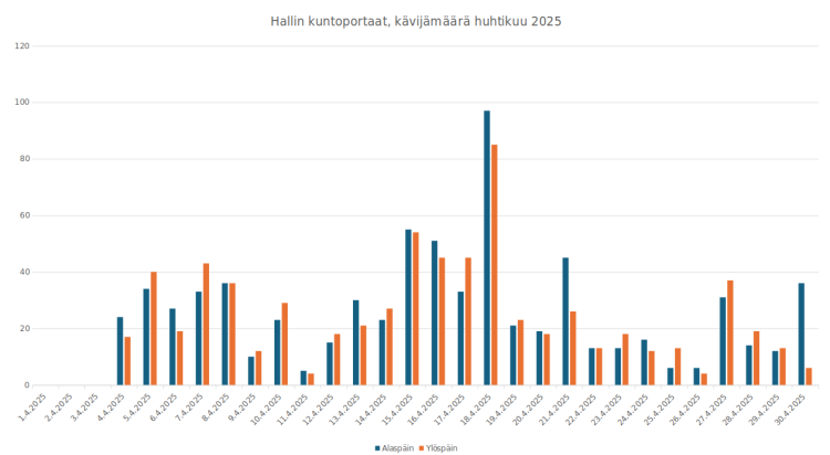 Kuntoporrastilasto