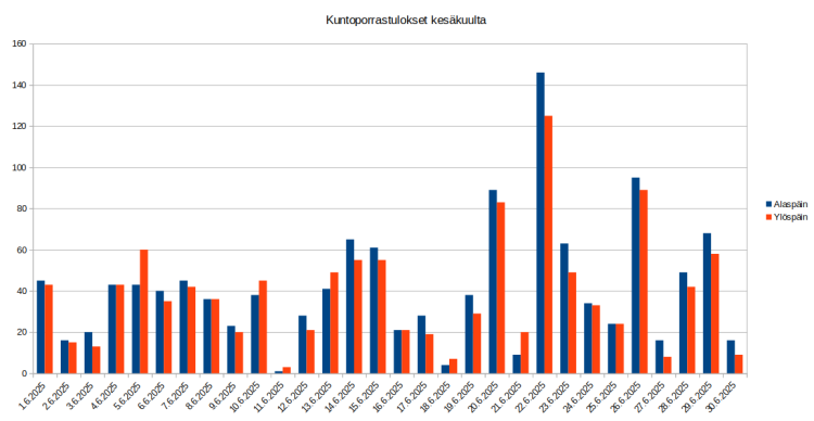 Kuntoporrastilasto
