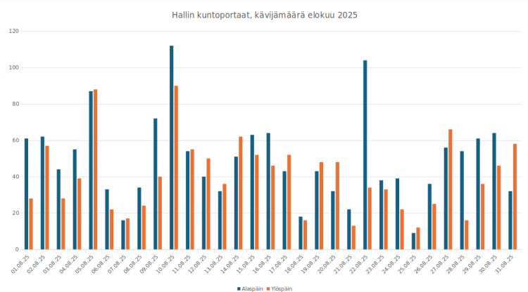 Kuntoporrastilasto
