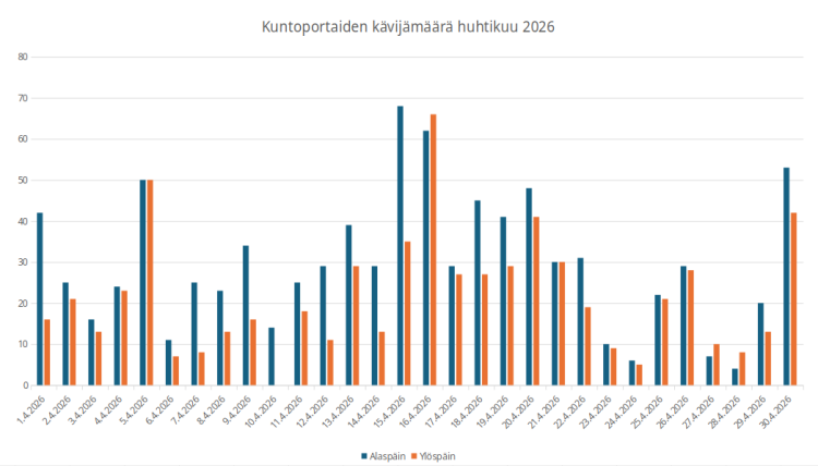 Kuntoporrastilasto