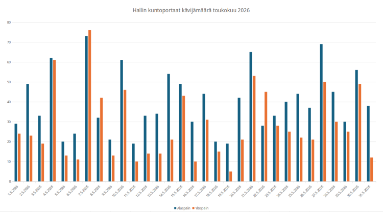 Kuntoporrastilasto
