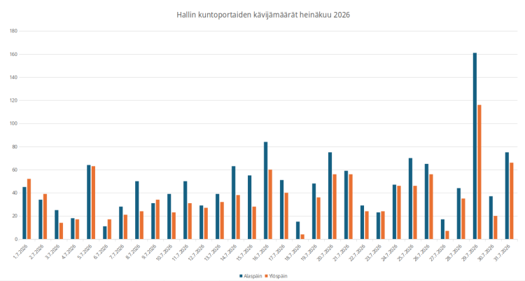 Kuntoporrastilasto
