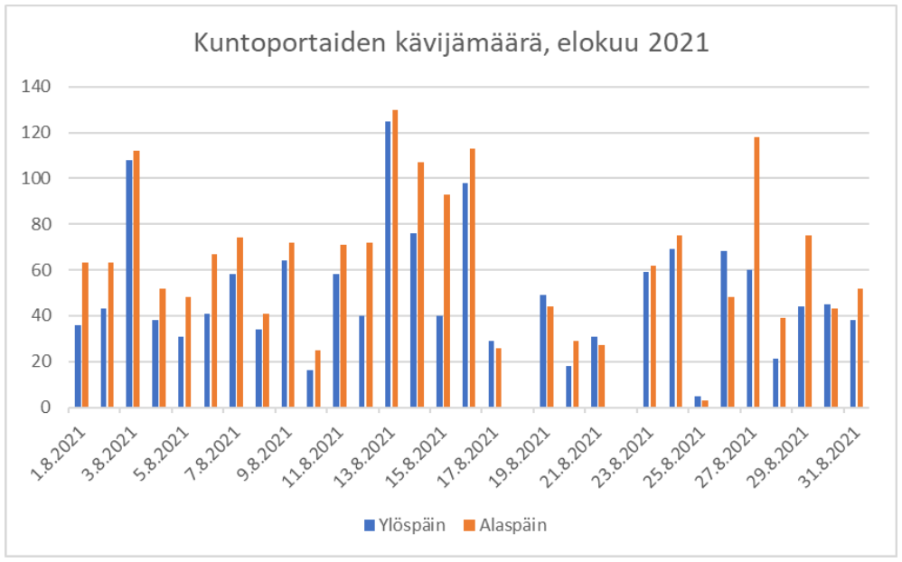 Kuntoporrastilasto