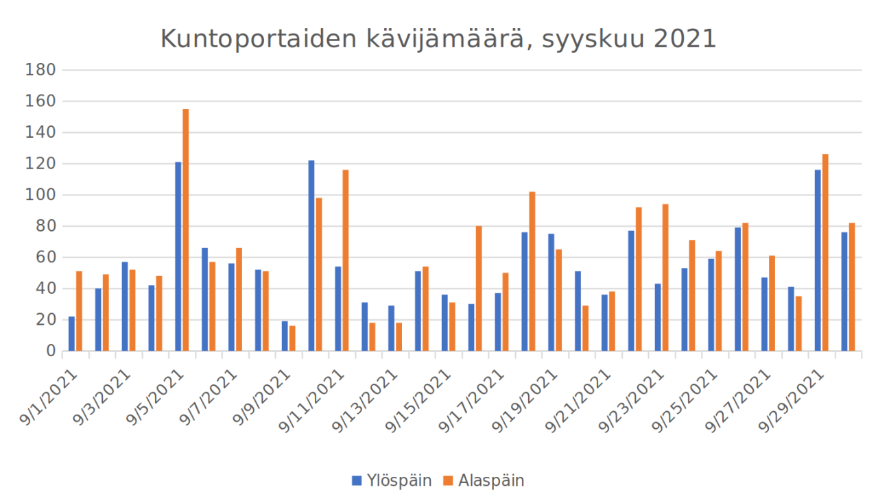 Kuntoporrastilasto