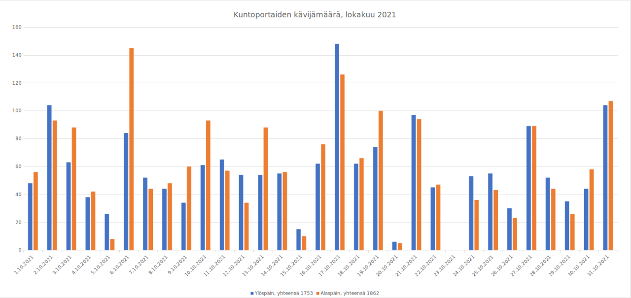 Kuntoporrastilasto