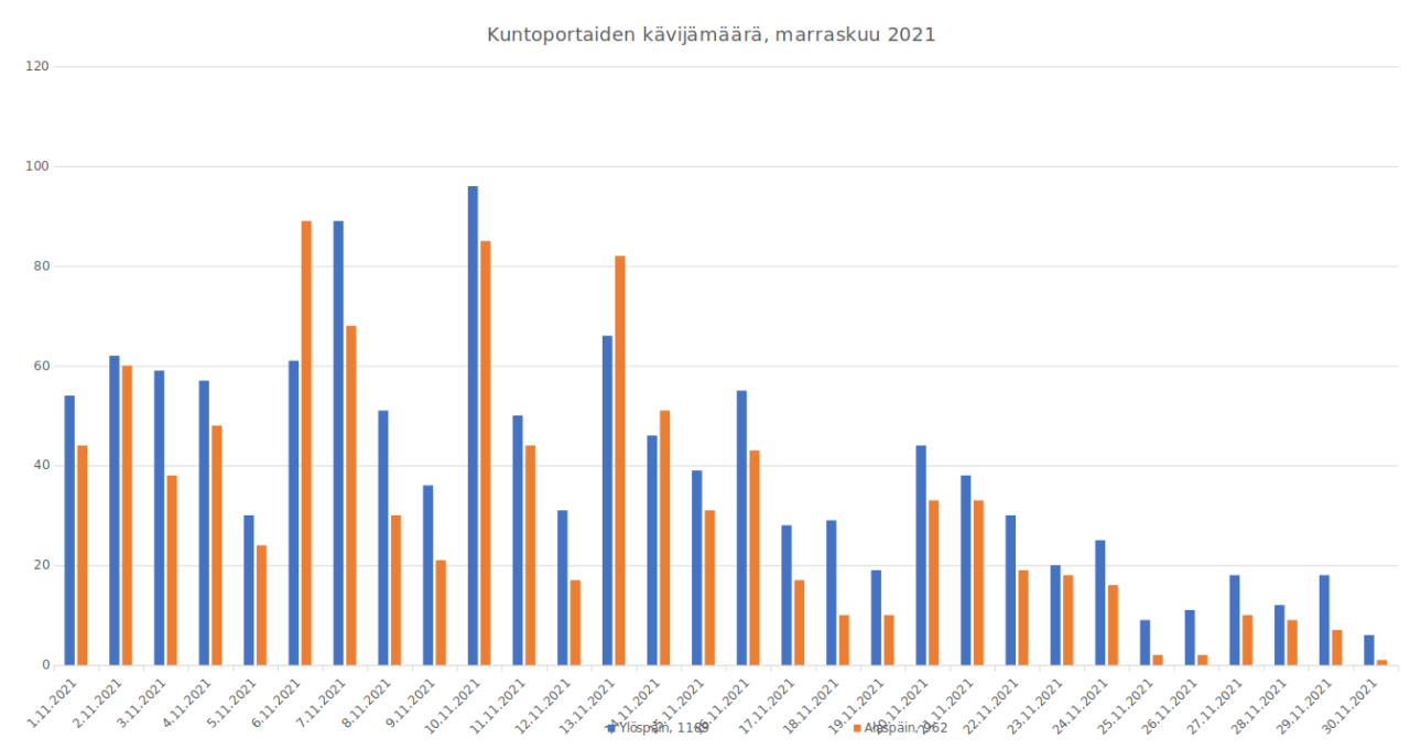 Kuntoporrastilasto