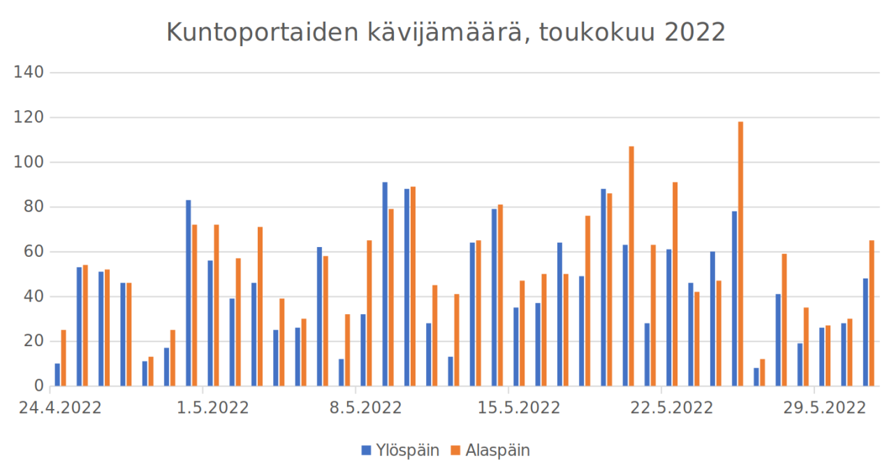 Kuntoporrastilasto toukokuulta 2022