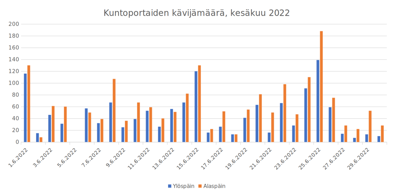 Kuntoporrastilasto
