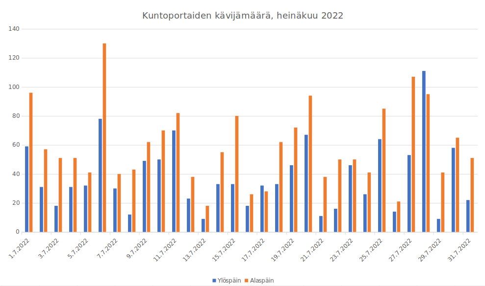 Kuntoporrastilasto