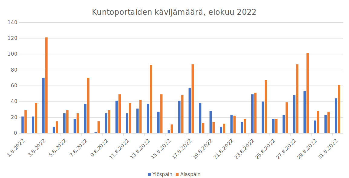 Kuntoporrastilasto