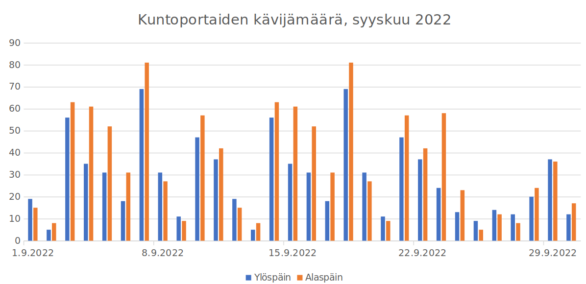Kuntoporrastilasto