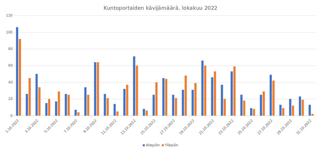Kuntoporrastilasto
