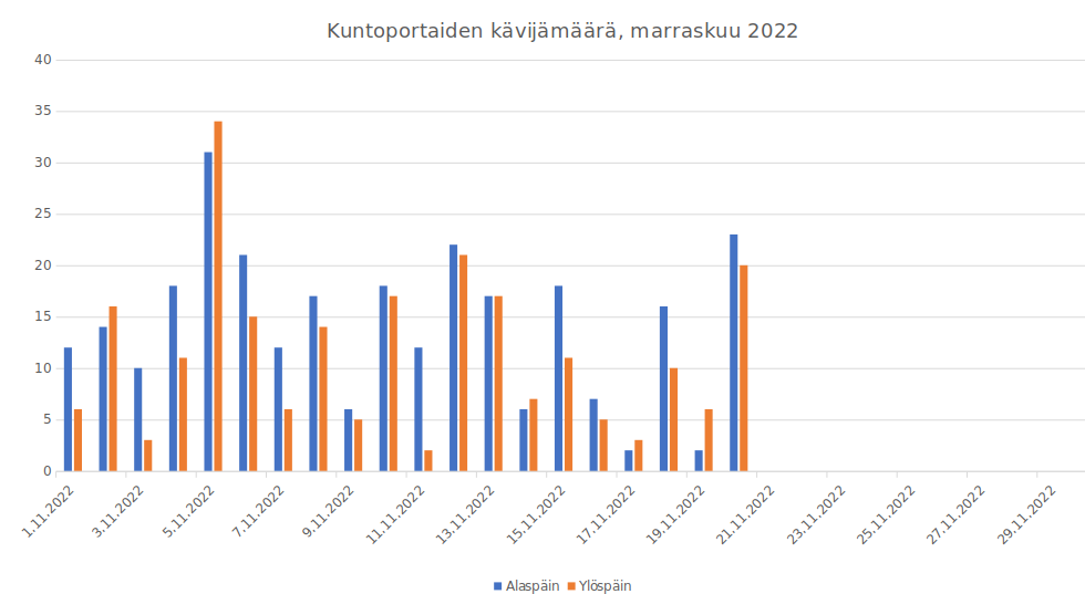 Kuntoporrastilasto
