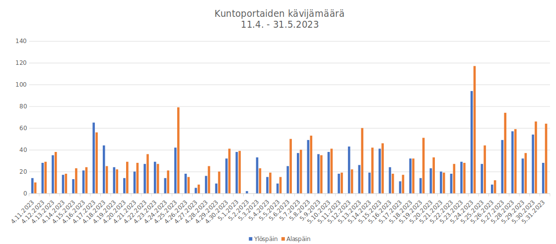 Kuntoporrastilasto