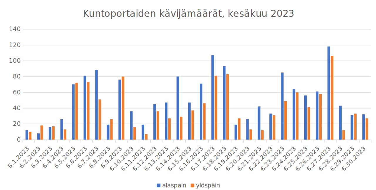 Kuntoporrastilasto
