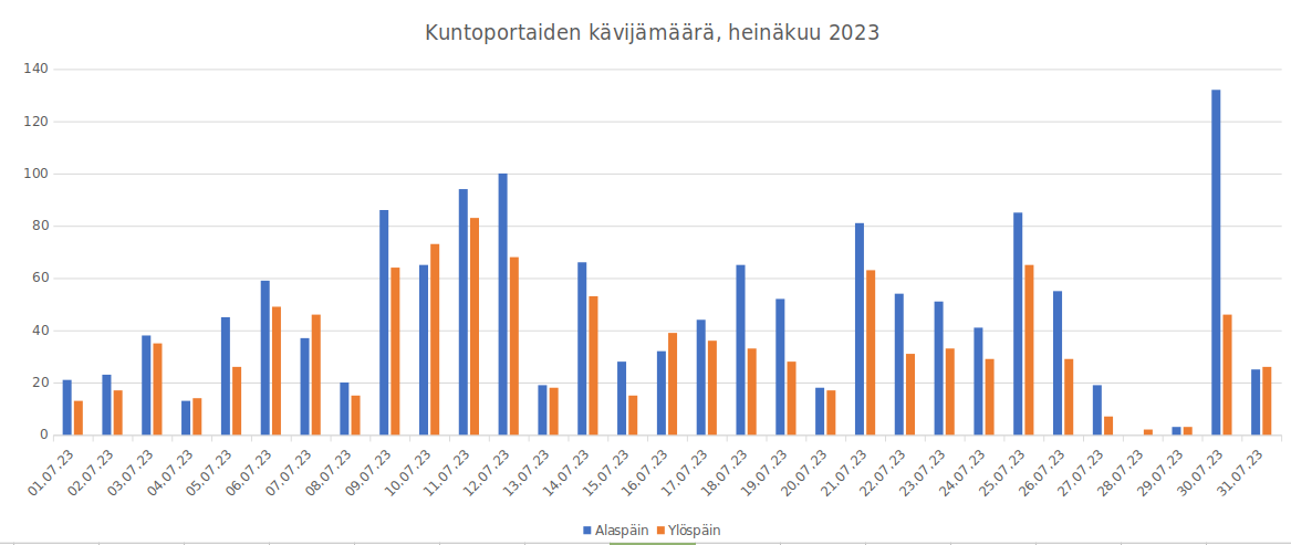 Kuntoporrastilasto