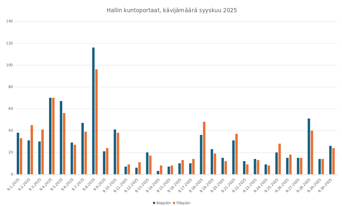 Kuntoporrastilasto