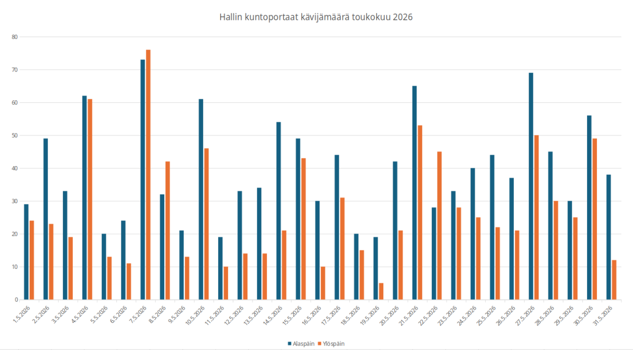 Kuntoporrastilasto